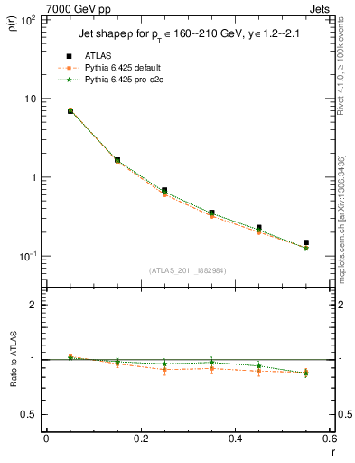 Plot of js_diff in 7000 GeV pp collisions