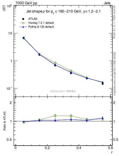 Plot of js_diff in 7000 GeV pp collisions