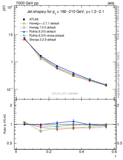 Plot of js_diff in 7000 GeV pp collisions