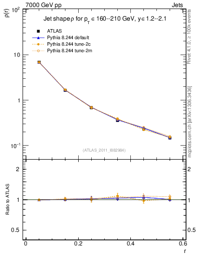 Plot of js_diff in 7000 GeV pp collisions