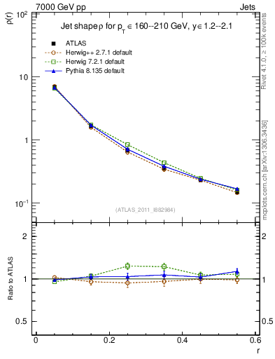 Plot of js_diff in 7000 GeV pp collisions