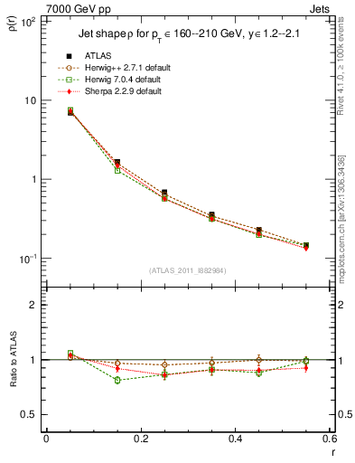 Plot of js_diff in 7000 GeV pp collisions