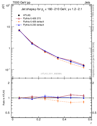 Plot of js_diff in 7000 GeV pp collisions