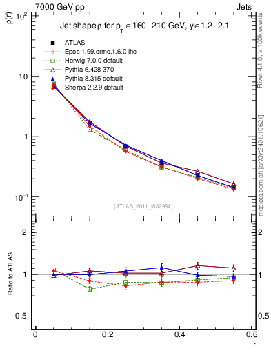 Plot of js_diff in 7000 GeV pp collisions