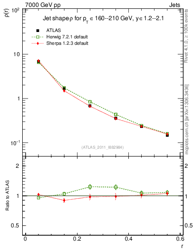 Plot of js_diff in 7000 GeV pp collisions