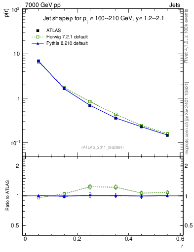 Plot of js_diff in 7000 GeV pp collisions