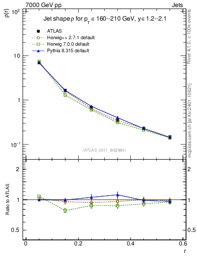 Plot of js_diff in 7000 GeV pp collisions