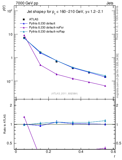 Plot of js_diff in 7000 GeV pp collisions