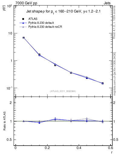 Plot of js_diff in 7000 GeV pp collisions