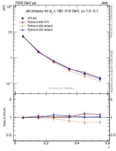Plot of js_diff in 7000 GeV pp collisions