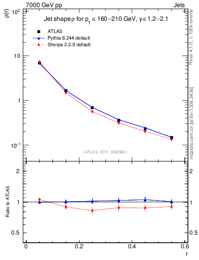 Plot of js_diff in 7000 GeV pp collisions