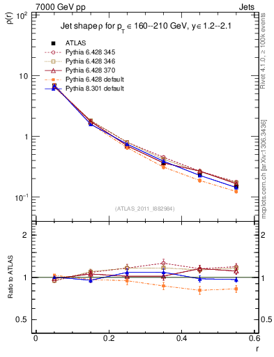 Plot of js_diff in 7000 GeV pp collisions