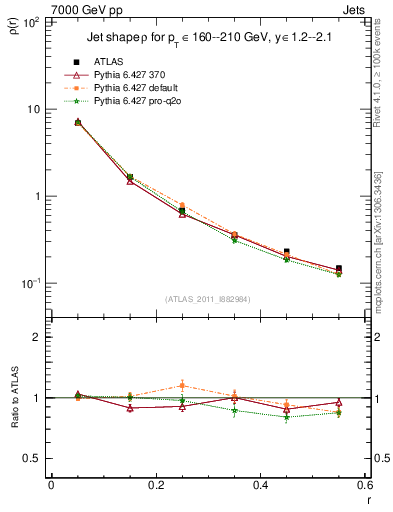 Plot of js_diff in 7000 GeV pp collisions