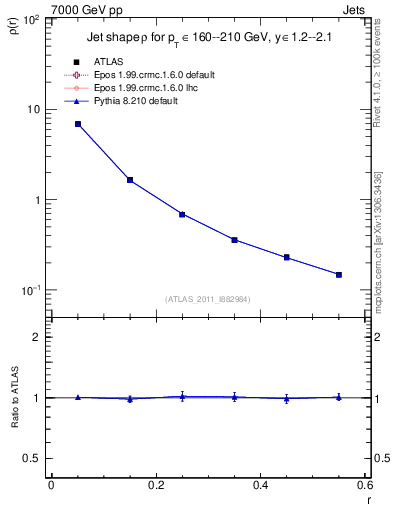 Plot of js_diff in 7000 GeV pp collisions