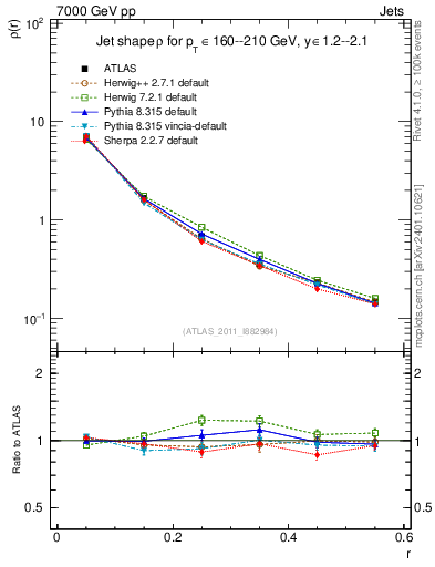 Plot of js_diff in 7000 GeV pp collisions