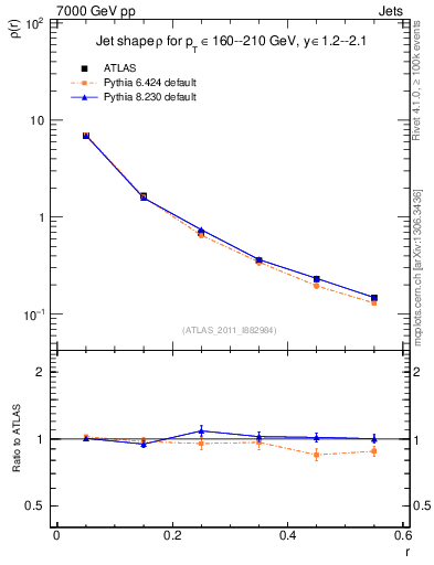 Plot of js_diff in 7000 GeV pp collisions