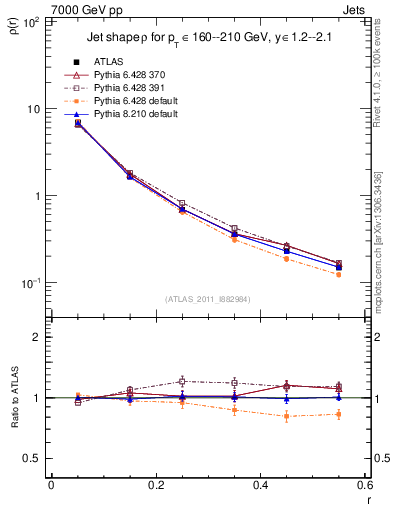 Plot of js_diff in 7000 GeV pp collisions
