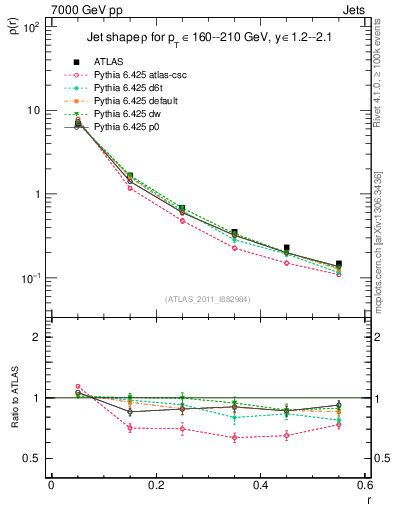 Plot of js_diff in 7000 GeV pp collisions