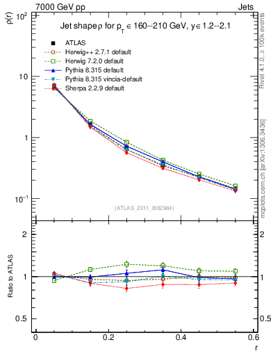 Plot of js_diff in 7000 GeV pp collisions