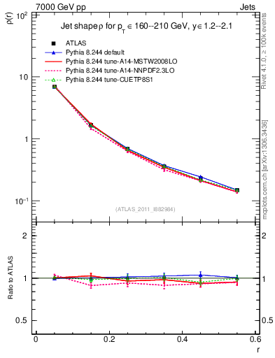 Plot of js_diff in 7000 GeV pp collisions