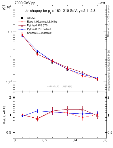 Plot of js_diff in 7000 GeV pp collisions