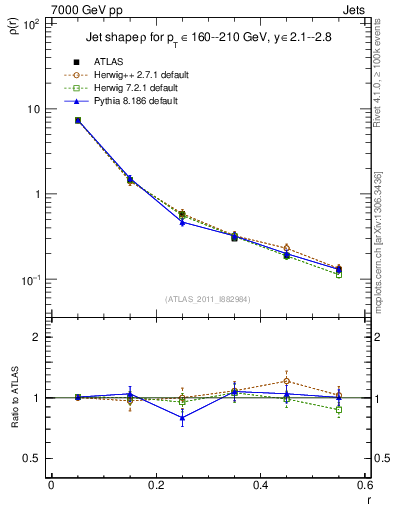 Plot of js_diff in 7000 GeV pp collisions