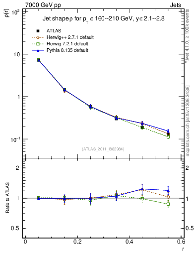 Plot of js_diff in 7000 GeV pp collisions