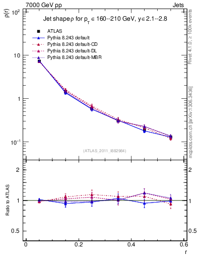Plot of js_diff in 7000 GeV pp collisions