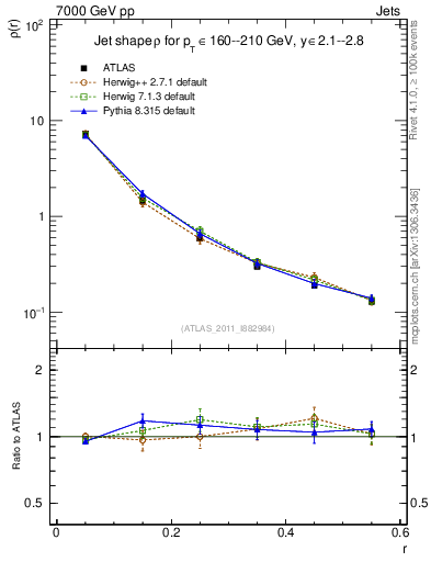 Plot of js_diff in 7000 GeV pp collisions