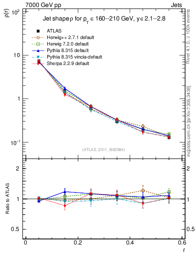 Plot of js_diff in 7000 GeV pp collisions