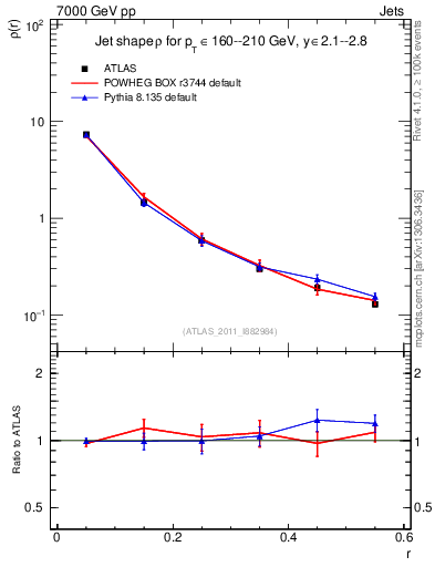 Plot of js_diff in 7000 GeV pp collisions