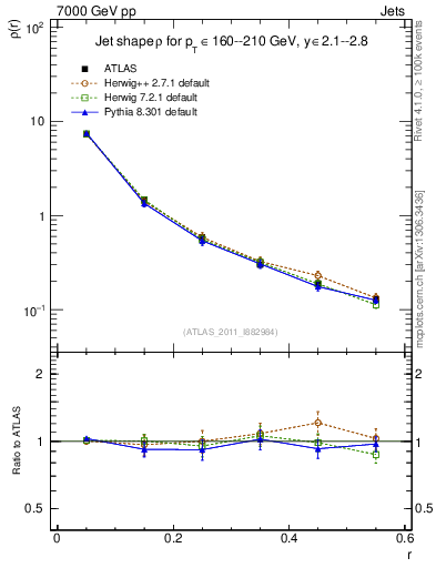 Plot of js_diff in 7000 GeV pp collisions