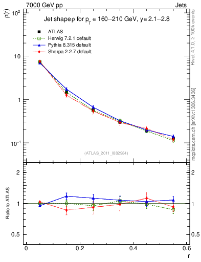 Plot of js_diff in 7000 GeV pp collisions