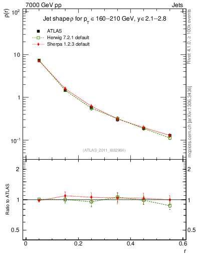 Plot of js_diff in 7000 GeV pp collisions