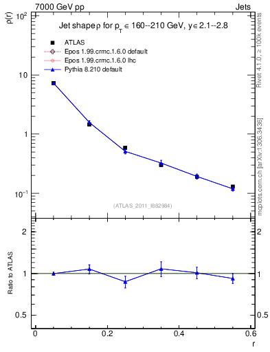 Plot of js_diff in 7000 GeV pp collisions