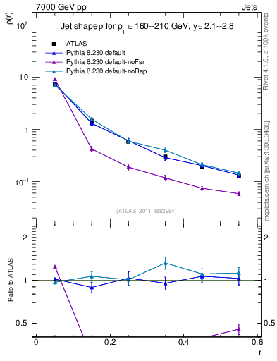 Plot of js_diff in 7000 GeV pp collisions