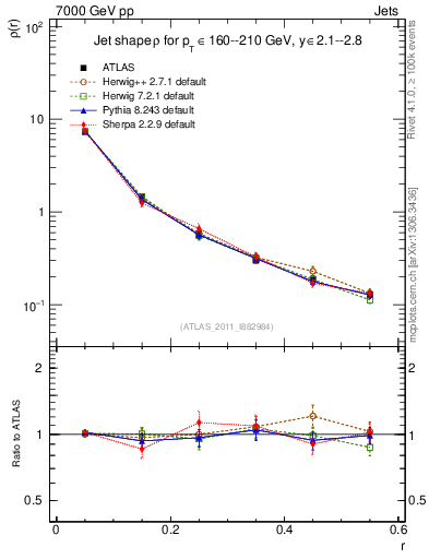 Plot of js_diff in 7000 GeV pp collisions
