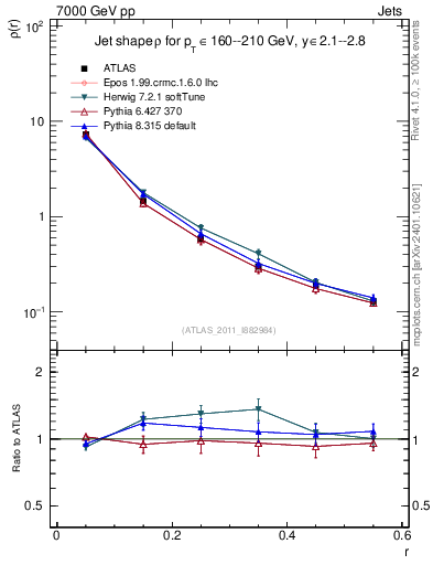 Plot of js_diff in 7000 GeV pp collisions