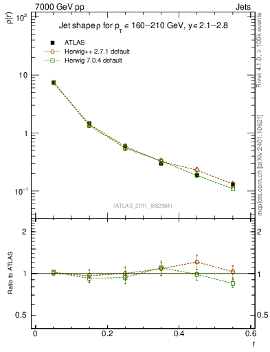 Plot of js_diff in 7000 GeV pp collisions