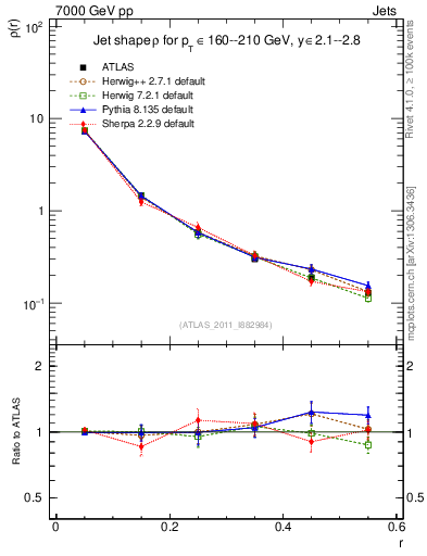 Plot of js_diff in 7000 GeV pp collisions