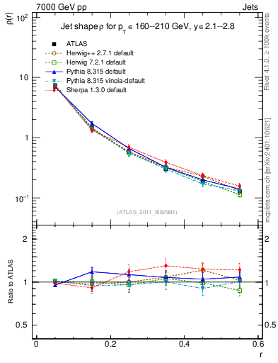 Plot of js_diff in 7000 GeV pp collisions