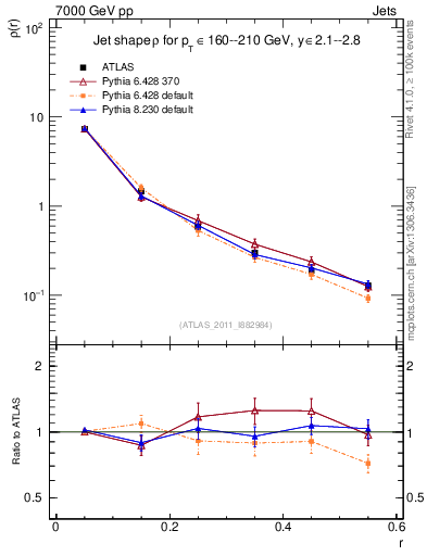 Plot of js_diff in 7000 GeV pp collisions