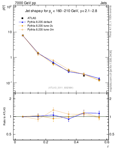 Plot of js_diff in 7000 GeV pp collisions