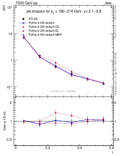 Plot of js_diff in 7000 GeV pp collisions