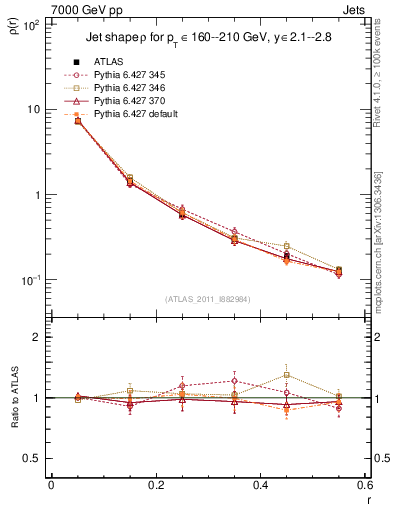 Plot of js_diff in 7000 GeV pp collisions