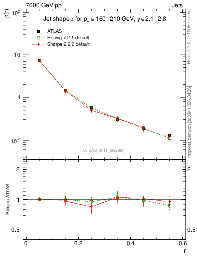 Plot of js_diff in 7000 GeV pp collisions