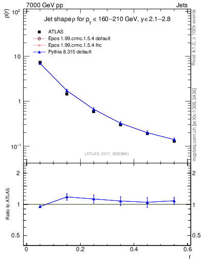 Plot of js_diff in 7000 GeV pp collisions