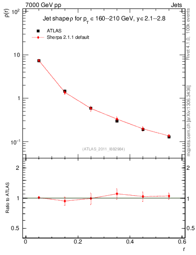 Plot of js_diff in 7000 GeV pp collisions
