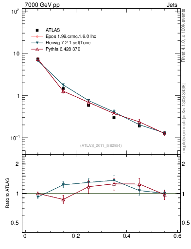 Plot of js_diff in 7000 GeV pp collisions