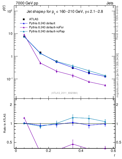 Plot of js_diff in 7000 GeV pp collisions